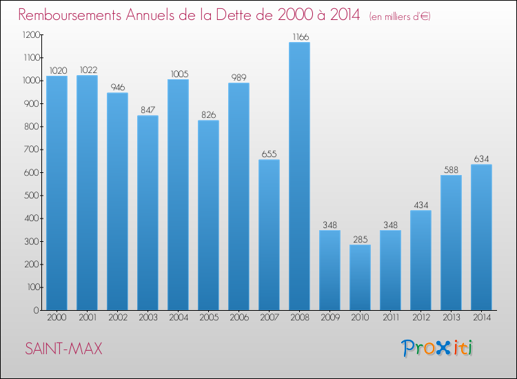 Evolution de l'annuité de la dette pour la commune de SAINT-MAX de 2000 à 2014 Annuités de la dette pour SAINT-MAX de 2000 à 2014