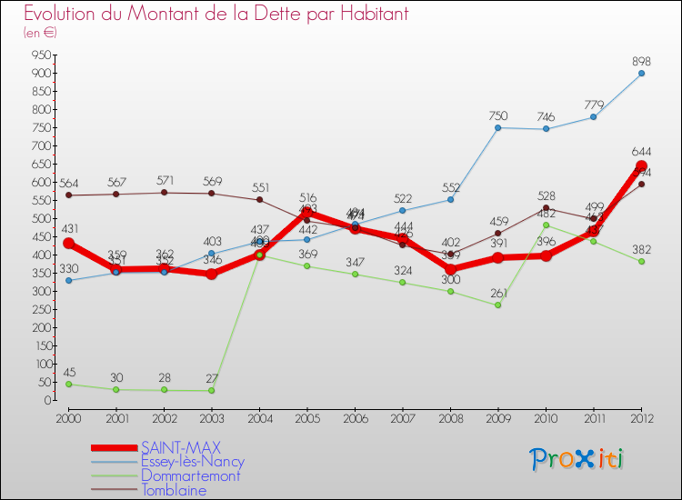Evolution de la dette par habitant pour la commune de SAINT-MAX et les communes proches de 2000 à 2012 Comparaison de la dette par habitant pour SAINT-MAX et les communes voisines de 2000 à 2012