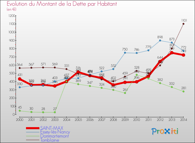 Evolution de la dette par habitant pour la commune de SAINT-MAX et les communes proches de 2000 à 2014 Comparaison de la dette par habitant pour SAINT-MAX et les communes voisines de 2000 à 2014