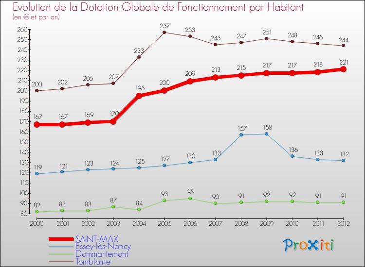 Evolution et montant de la dotation globale de fonctionnement par Habitant pour SAINT-MAX et les communes proches Comparaison des dotations globales de fonctionnement par habitant pour SAINT-MAX et les communes voisines