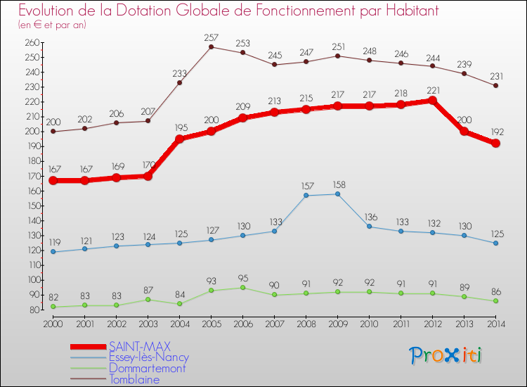 Evolution et montant de la dotation globale de fonctionnement par Habitant pour SAINT-MAX et les communes proches de 2000 à 2014. Comparaison des dotations globales de fonctionnement par habitant pour SAINT-MAX et les communes voisines de 2000 à 2014.