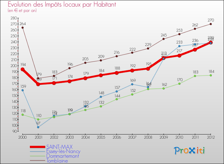 Evolution et montant des impôts locaux par Habitant pour SAINT-MAX et les communes proches Comparaison des impôts locaux par habitant pour SAINT-MAX et les communes voisines