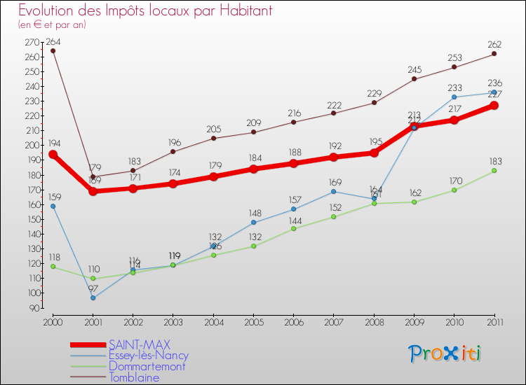 Evolution et montant des impôts locaux par Habitant pour SAINT-MAX et les communes proches Comparaison des impôts locaux par habitant pour SAINT-MAX et les communes voisines