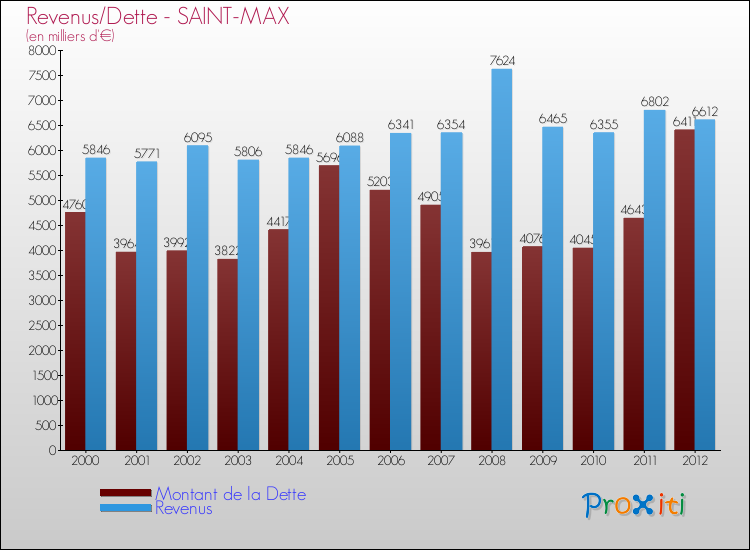 Evolution comparée de la dette et des revenus pour la commune de SAINT-MAX de 2000 à 2012 Comparaison de la dette et des revenus pour SAINT-MAX de 2000 à 2012