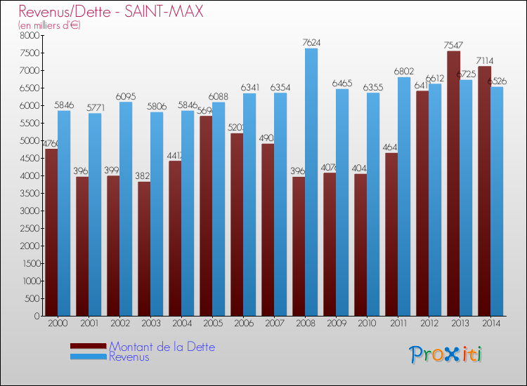 Evolution comparée de la dette et des revenus pour la commune de SAINT-MAX de 2000 à 2014 Comparaison de la dette et des revenus pour SAINT-MAX de 2000 à 2014