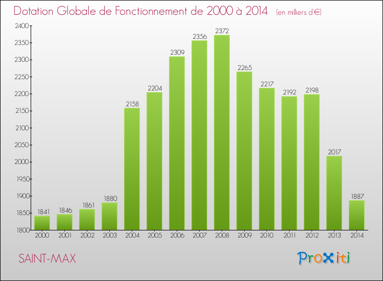 Evolution du montant de la Dotation Globale de Fonctionnement pour la commune de SAINT-MAX de 2000 à 2014 Evolution du montant de la Dotation Globale de Fonctionnement pour SAINT-MAX de 2000 à 2014