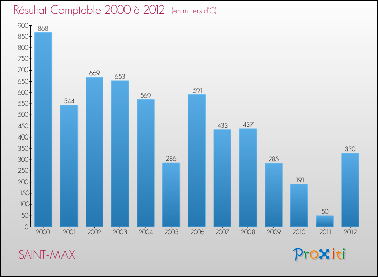 Evolution du résultat comptable pour la commune de SAINT-MAX de 2000 à 2012 Evolution du résultat comptable pour SAINT-MAX de 2000 à 2012