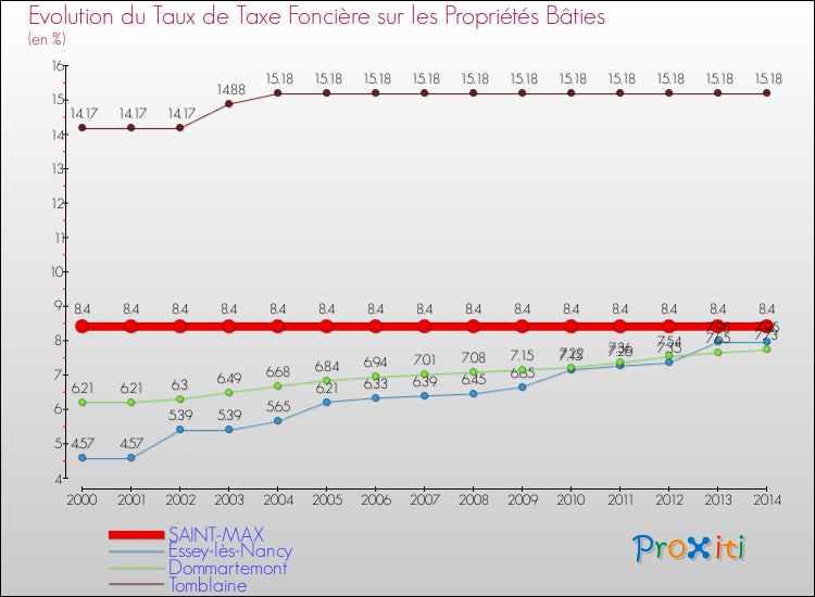 Evolution du taux de la taxe foncière sur le bati pour SAINT-MAX et les communes proches de 2000 à 2014 Comparaison des taux de taxe foncière sur le bati pour SAINT-MAX et les communes voisines de 2000 à 2014