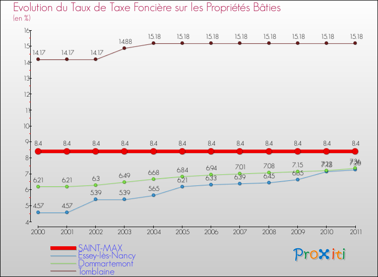 Evolution du taux de la taxe foncière sur le bati pour SAINT-MAX et les communes proches Comparaison des taux de taxe foncière sur le bati pour SAINT-MAX et les communes voisines