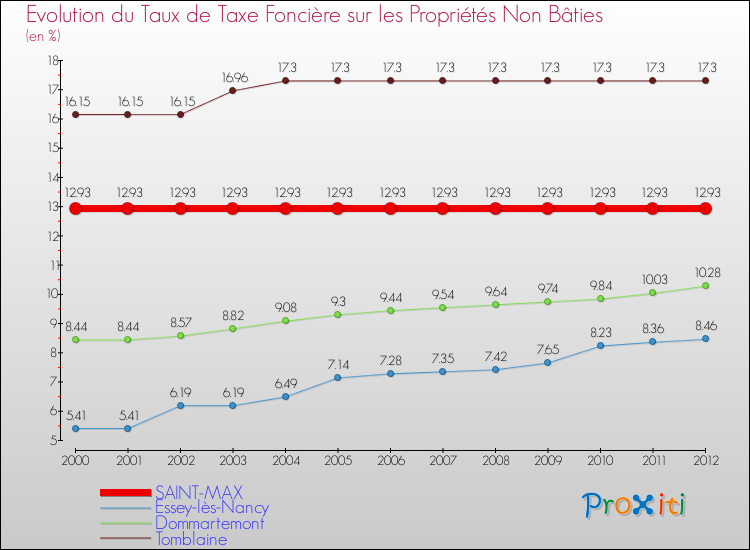Evolution du taux de la taxe foncière sur les immeubles et terrains non batis pour SAINT-MAX et les communes proches de 2000 à 2012 Comparaison des taux de la taxe foncière sur les immeubles et terrains non batis pour SAINT-MAX et les communes voisines de 2000 à 2012
