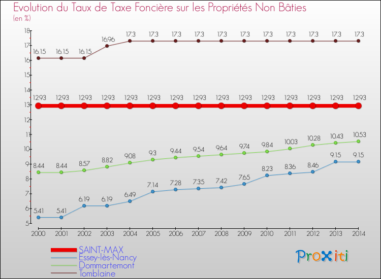 Evolution du taux de la taxe foncière sur les immeubles et terrains non batis pour SAINT-MAX et les communes proches de 2000 à 2014 Comparaison des taux de la taxe foncière sur les immeubles et terrains non batis pour SAINT-MAX et les communes voisines de 2000 à 2014