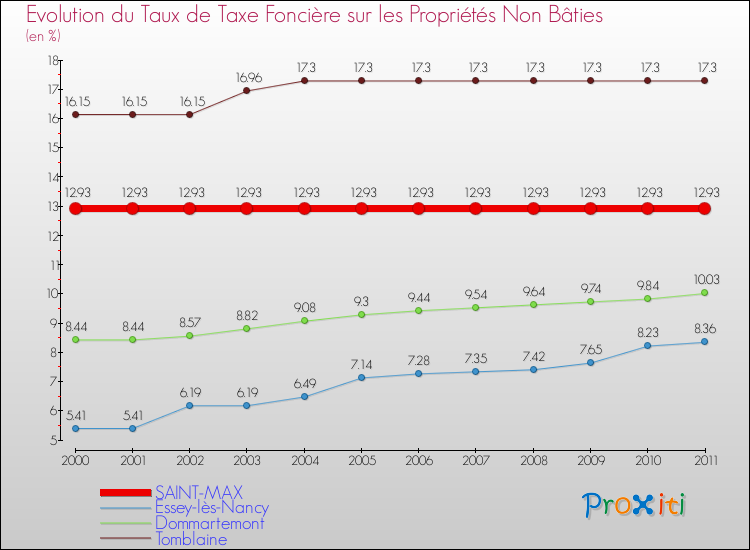 Evolution du taux de la taxe foncière sur les immeubles et terrains non batis pour SAINT-MAX et les communes proches Comparaison des taux de la taxe foncière sur les immeubles et terrains non batis pour SAINT-MAX et les communes voisines