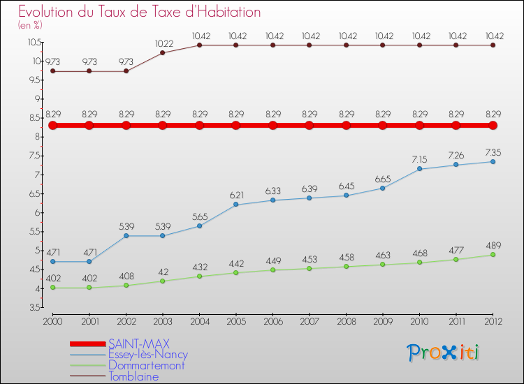Evolution du taux de la taxe d'habitation pour SAINT-MAX et les communes proches Comparaison des taux de la taxe d'habitation pour SAINT-MAX et les communes voisines