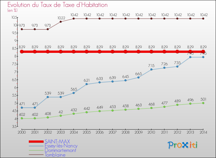 Evolution du taux de la taxe d'habitation pour SAINT-MAX et les communes proches de 2000 à 2014 Comparaison des taux de la taxe d'habitation pour SAINT-MAX et les communes voisines de 2000 à 2014