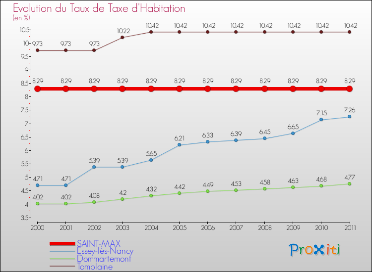 Evolution du taux de la taxe d'habitation pour SAINT-MAX et les communes proches Comparaison des taux de la taxe d'habitation pour SAINT-MAX et les communes voisines