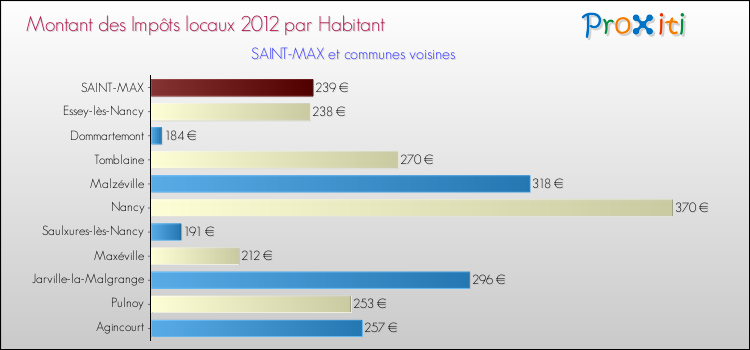 Montant des impôts locaux par Habitant pour SAINT-MAX et les communes proches Comparaison des impôts locaux par habitant pour SAINT-MAX et les communes voisines