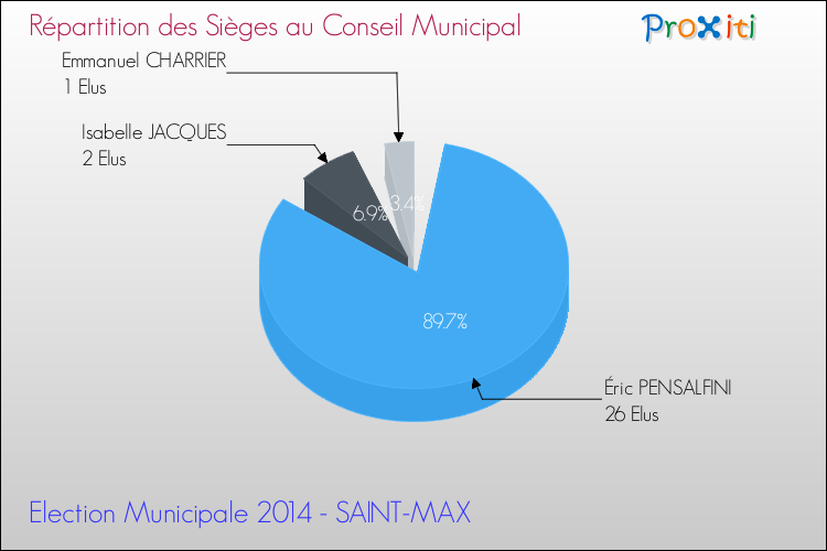 Répartition des élus au conseil municipal entre les listes à l'issue du 1er Tour des Elections Municipales 2014 de la commune de SAINT-MAX Elections Municipales 2014 - Répartition des élus au conseil municipal entre les listes à l'issue du 1er Tour pour la commune de SAINT-MAX