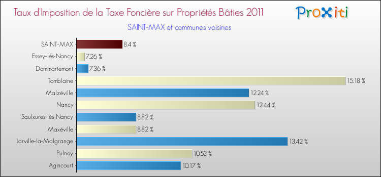 Taux d'imposition de la taxe foncière sur le bati 2011 pour SAINT-MAX et les communes proches Comparaison des taux d'imposition de la taxe foncière sur le bati 2011 pour SAINT-MAX et les communes voisines