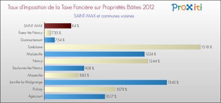 Taux d'imposition de la taxe foncière sur le bati 2012 pour SAINT-MAX et les communes proches Comparaison des taux d'imposition de la taxe foncière sur le bati 2012 pour SAINT-MAX et les communes voisines