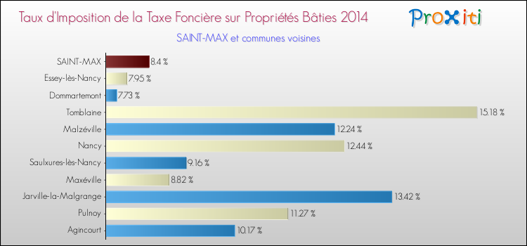 Taux d'imposition de la taxe foncière sur le bati 2014 pour SAINT-MAX et les communes proches Comparaison des taux d'imposition de la taxe foncière sur le bati 2014 pour SAINT-MAX et les communes voisines