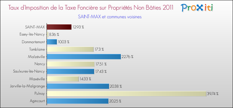 Taux d'imposition de la taxe foncière sur les immeubles et terrains non batis 2011 pour SAINT-MAX et les communes proches Comparaison des taux d'imposition de la taxe foncière sur les immeubles et terrains non batis 2011 pour SAINT-MAX et les communes voisines