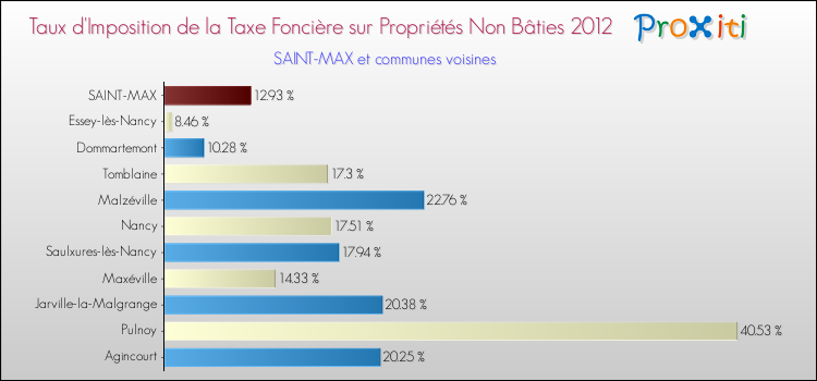 Taux d'imposition de la taxe foncière sur les immeubles et terrains non batis 2012 pour SAINT-MAX et les communes proches Comparaison des taux d'imposition de la taxe foncière sur les immeubles et terrains non batis 2012 pour SAINT-MAX et les communes voisines