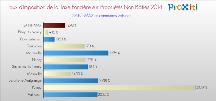 Taux d'imposition de la taxe foncière sur les immeubles et terrains non batis 2014 pour SAINT-MAX et les communes proches Comparaison des taux d'imposition de la taxe foncière sur les immeubles et terrains non batis 2014 pour SAINT-MAX et les communes voisines