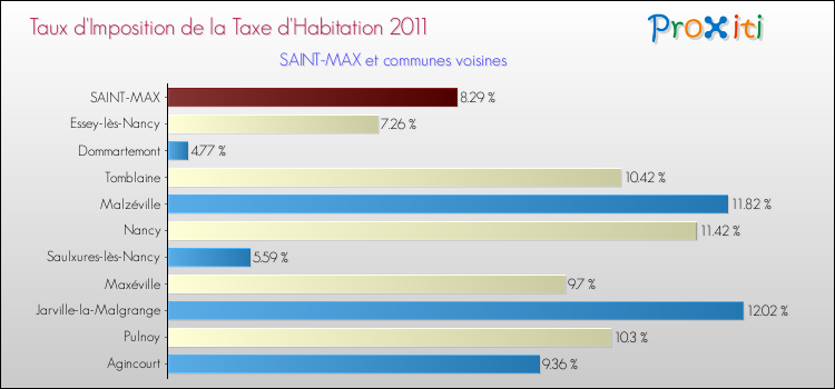 Taux d'imposition de la taxe d'habitation 2011 pour SAINT-MAX et les communes proches Comparaison des taux d'imposition de la taxe d'habitation 2011 pour SAINT-MAX et les communes voisines