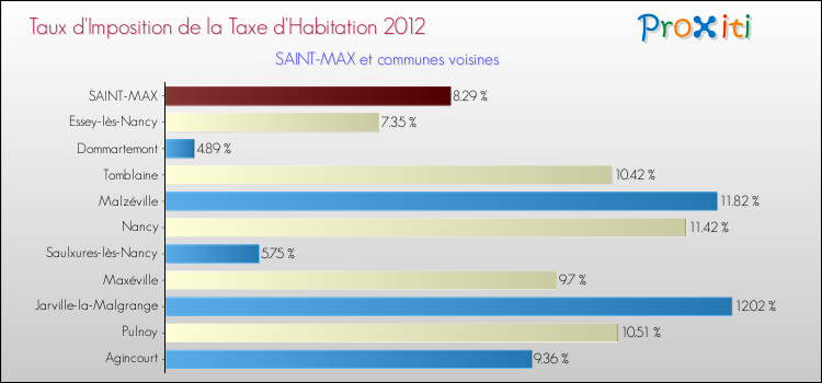 Taux d'imposition de la taxe d'habitation 2012 pour SAINT-MAX et les communes proches Comparaison des taux d'imposition de la taxe d'habitation 2012 pour SAINT-MAX et les communes voisines