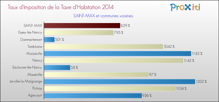 Taux d'imposition de la taxe d'habitation 2014 pour SAINT-MAX et les communes proches Comparaison des taux d'imposition de la taxe d'habitation 2014 pour SAINT-MAX et les communes voisines