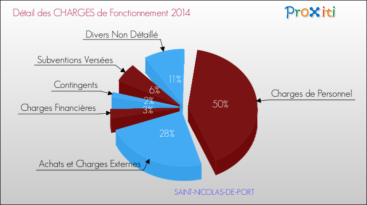 Décomposition des Charges de Fonctionnement 2014 de la commune de SAINT-NICOLAS-DE-PORT Charges de Fonctionnement 2014 pour la commune de SAINT-NICOLAS-DE-PORT