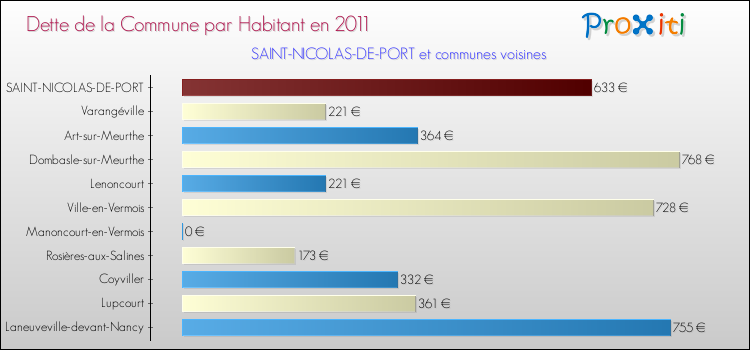 Dette par habitant de la commune en 2011 pour SAINT-NICOLAS-DE-PORT et les communes proches Comparaison de la dette par habitant de la commune en 2011 pour SAINT-NICOLAS-DE-PORT et les communes voisines