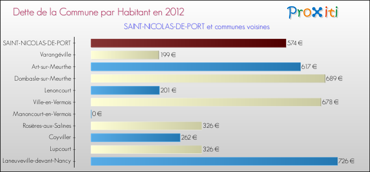 Dette par habitant de la commune en 2012 pour SAINT-NICOLAS-DE-PORT et les communes proches Comparaison de la dette par habitant de la commune en 2012 pour SAINT-NICOLAS-DE-PORT et les communes voisines