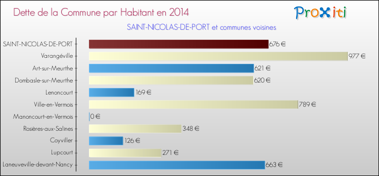 Dette par habitant de la commune en 2014 pour SAINT-NICOLAS-DE-PORT et les communes proches Comparaison de la dette par habitant de la commune en 2014 pour SAINT-NICOLAS-DE-PORT et les communes voisines