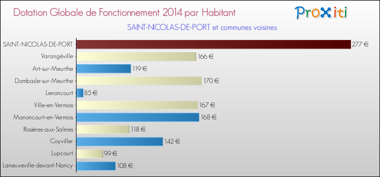 Montant des dotations globales de fonctionnement DGF par Habitant pour SAINT-NICOLAS-DE-PORT et les communes proches en 2014. Comparaison des des dotations globales de fonctionnement DGF par habitant pour SAINT-NICOLAS-DE-PORT et les communes voisines en 2014.