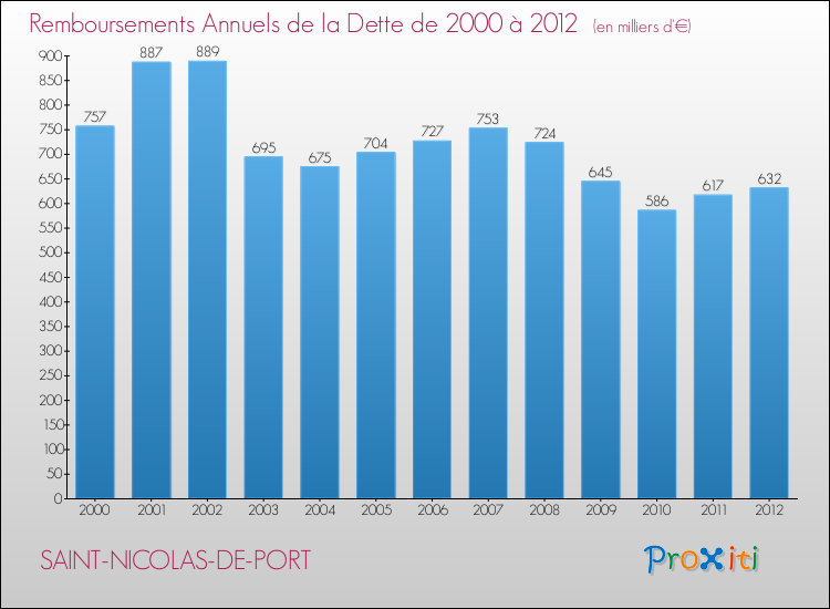Evolution de l'annuité de la dette pour la commune de SAINT-NICOLAS-DE-PORT de 2000 à 2012 Annuités de la dette pour SAINT-NICOLAS-DE-PORT de 2000 à 2012