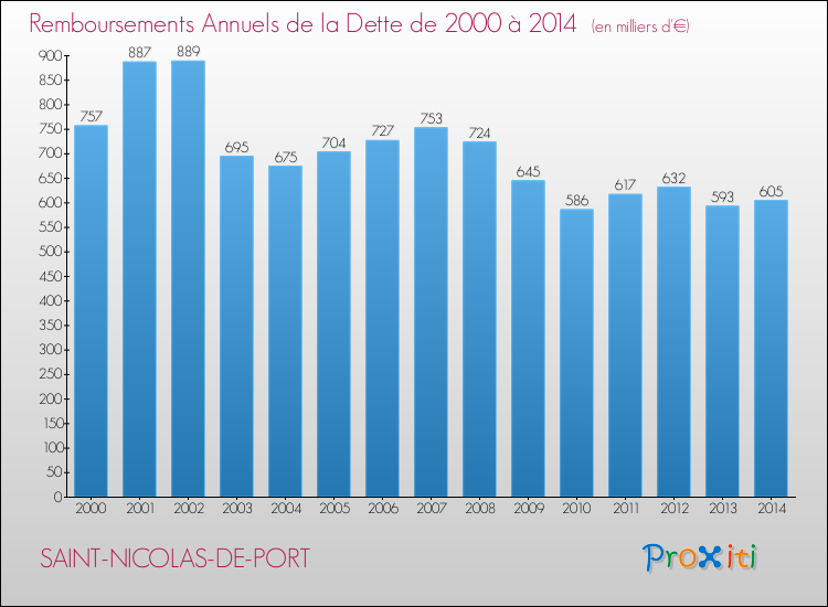 Evolution de l'annuité de la dette pour la commune de SAINT-NICOLAS-DE-PORT de 2000 à 2014 Annuités de la dette pour SAINT-NICOLAS-DE-PORT de 2000 à 2014
