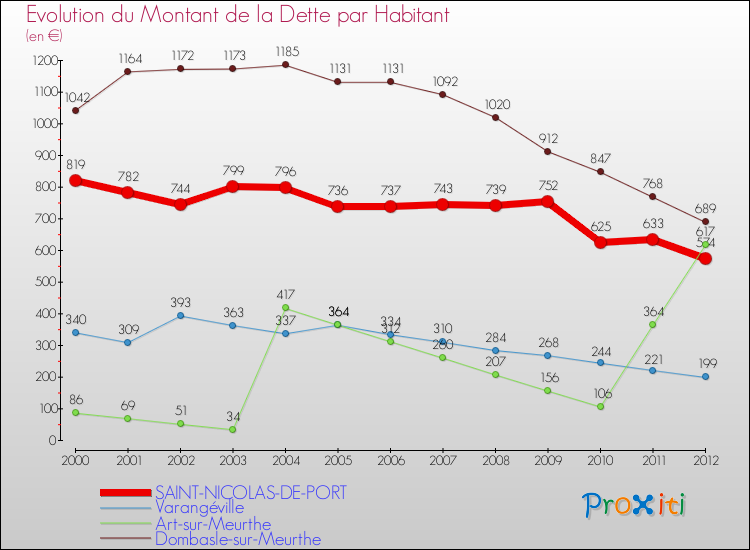 Evolution de la dette par habitant pour la commune de SAINT-NICOLAS-DE-PORT et les communes proches de 2000 à 2012 Comparaison de la dette par habitant pour SAINT-NICOLAS-DE-PORT et les communes voisines de 2000 à 2012