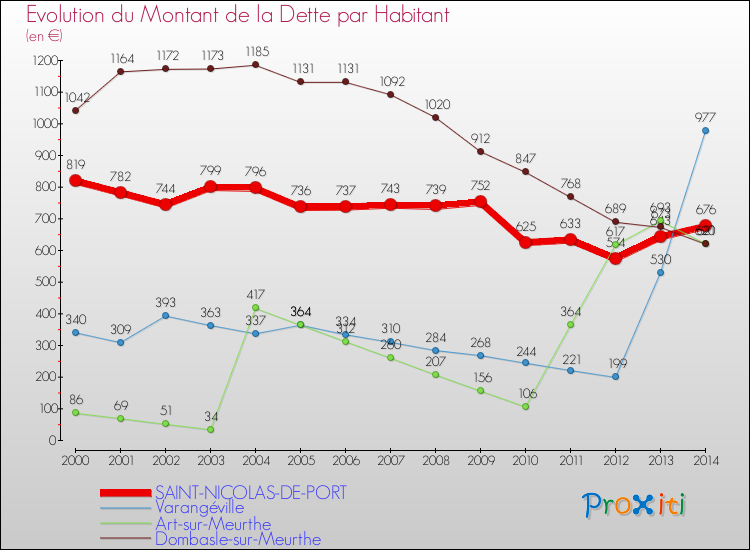 Evolution de la dette par habitant pour la commune de SAINT-NICOLAS-DE-PORT et les communes proches de 2000 à 2014 Comparaison de la dette par habitant pour SAINT-NICOLAS-DE-PORT et les communes voisines de 2000 à 2014