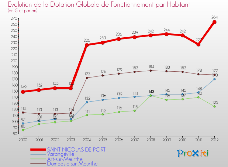 Evolution et montant de la dotation globale de fonctionnement par Habitant pour SAINT-NICOLAS-DE-PORT et les communes proches Comparaison des dotations globales de fonctionnement par habitant pour SAINT-NICOLAS-DE-PORT et les communes voisines