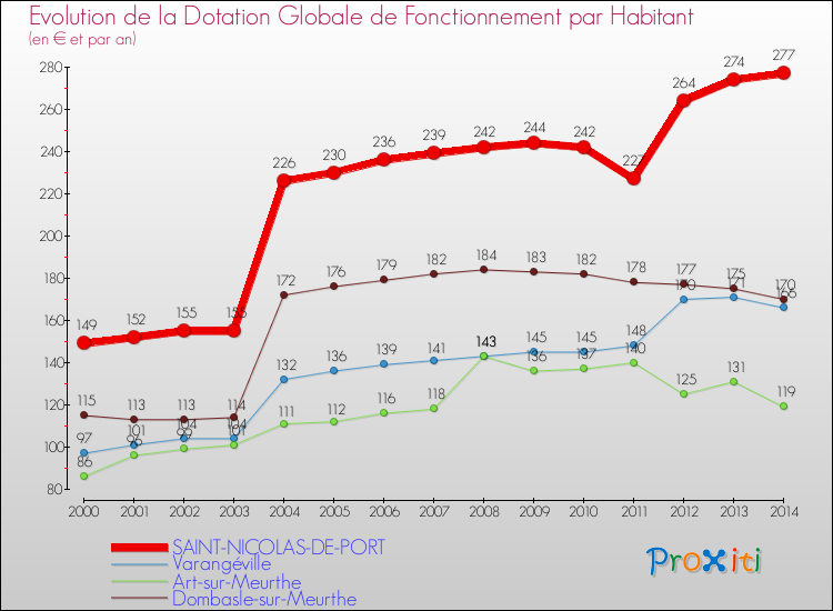 Evolution et montant de la dotation globale de fonctionnement par Habitant pour SAINT-NICOLAS-DE-PORT et les communes proches de 2000 à 2014. Comparaison des dotations globales de fonctionnement par habitant pour SAINT-NICOLAS-DE-PORT et les communes voisines de 2000 à 2014.