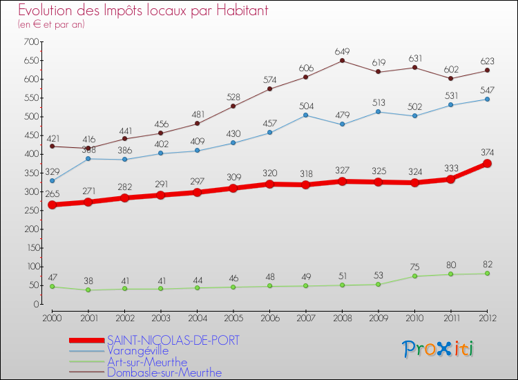 Evolution et montant des impôts locaux par Habitant pour SAINT-NICOLAS-DE-PORT et les communes proches Comparaison des impôts locaux par habitant pour SAINT-NICOLAS-DE-PORT et les communes voisines