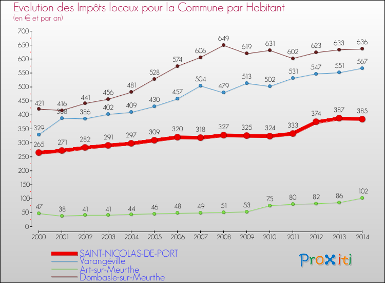 Evolution et montant des impôts locaux par Habitant pour SAINT-NICOLAS-DE-PORT et les communes proches de 2000 à 2014 Comparaison des impôts locaux par habitant pour SAINT-NICOLAS-DE-PORT et les communes voisines de 2000 à 2014