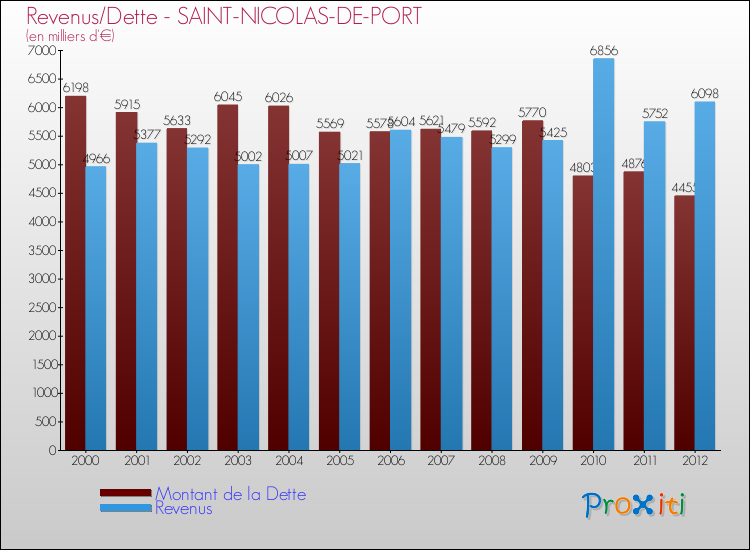 Evolution comparée de la dette et des revenus pour la commune de SAINT-NICOLAS-DE-PORT de 2000 à 2012 Comparaison de la dette et des revenus pour SAINT-NICOLAS-DE-PORT de 2000 à 2012