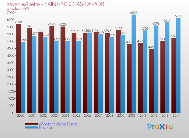 Evolution comparée de la dette et des revenus pour la commune de SAINT-NICOLAS-DE-PORT de 2000 à 2014 Comparaison de la dette et des revenus pour SAINT-NICOLAS-DE-PORT de 2000 à 2014