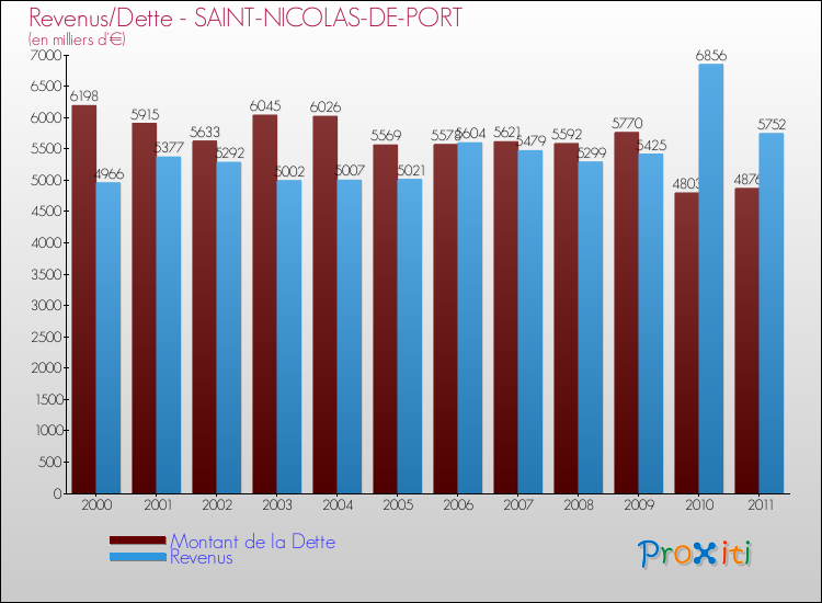 Evolution comparée de la dette et des revenus pour la commune de SAINT-NICOLAS-DE-PORT de 2000 à 2011 Comparaison de la dette et des revenus pour SAINT-NICOLAS-DE-PORT de 2000 à 2011
