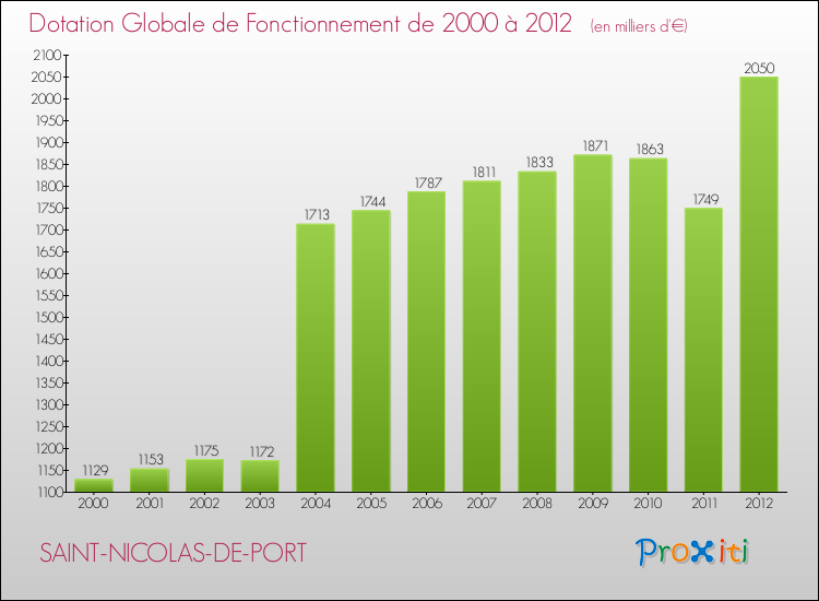 Evolution du montant de la Dotation Globale de Fonctionnement pour la commune de SAINT-NICOLAS-DE-PORT de 2000 à 2012 Evolution du montant de la Dotation Globale de Fonctionnement pour SAINT-NICOLAS-DE-PORT de 2000 à 2012