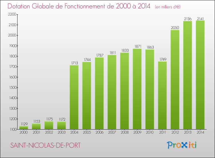 Evolution du montant de la Dotation Globale de Fonctionnement pour la commune de SAINT-NICOLAS-DE-PORT de 2000 à 2014 Evolution du montant de la Dotation Globale de Fonctionnement pour SAINT-NICOLAS-DE-PORT de 2000 à 2014