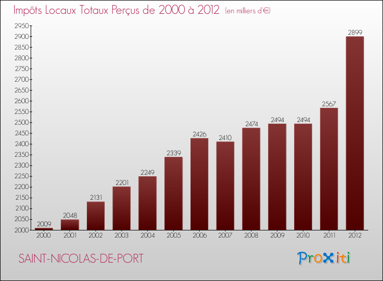 Evolution des Impôts Locaux pour la commune de SAINT-NICOLAS-DE-PORT de 2000 à 2012 Evolution des Impôts Locaux pour SAINT-NICOLAS-DE-PORT de 2000 à 2012