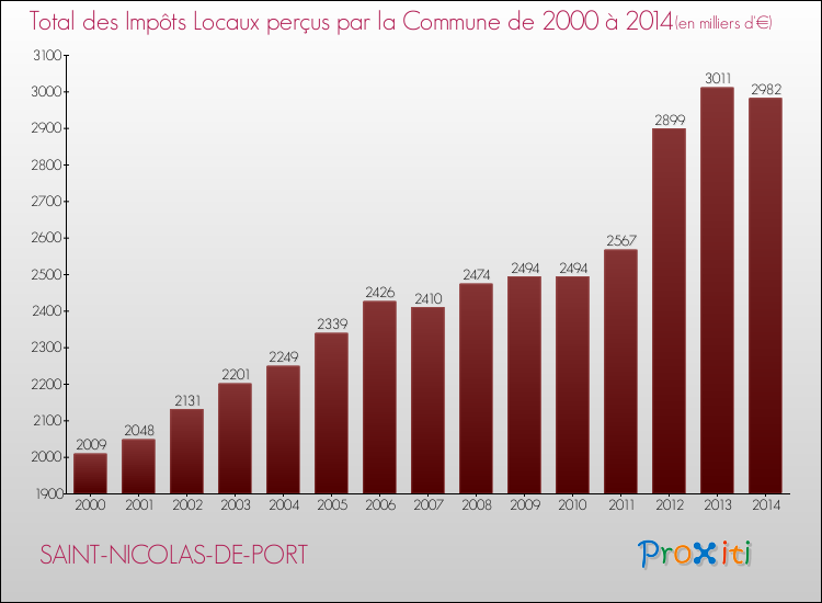 Evolution des Impôts Locaux pour la commune de SAINT-NICOLAS-DE-PORT de 2000 à 2014 Evolution des Impôts Locaux pour SAINT-NICOLAS-DE-PORT de 2000 à 2014